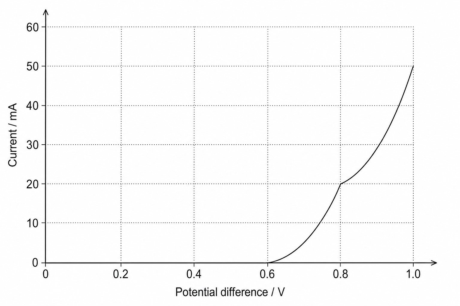 Figure 1: A graph showing current in mA on the vertical y-axis and potential difference in V on the horizontal x-axis. The y-axis ranges from 0 to 60 mA. The x-axis ranges from 0 to 1.0 V. The curve stays at 0 mA from 0 V to 0.6 V, and then curves sharply upwards from 0.6 V, reaching 20 mA at 0.8 V and 50 mA at 1.0 V.