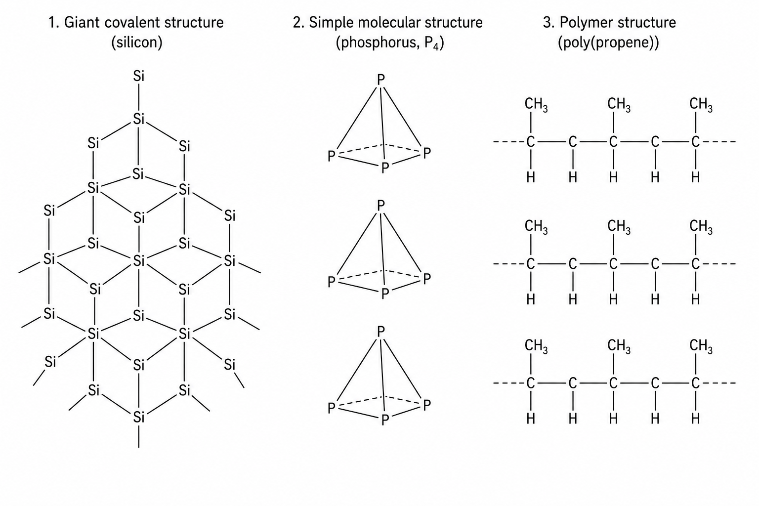Three chemical structures: 1. Giant covalent structure of silicon, 2. Simple molecular structure of phosphorus (P4), and 3. Polymer structure of poly(propene).