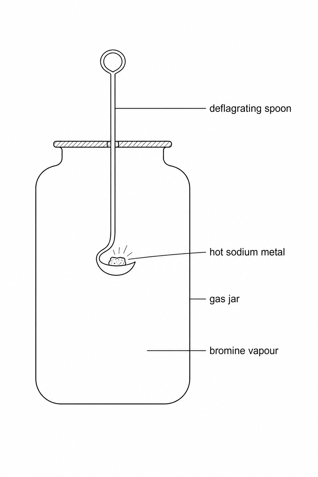 A diagram of a gas jar containing reddish-brown bromine vapour. A deflagrating spoon holding a piece of hot, glowing sodium metal is being lowered through the lid into the gas jar.