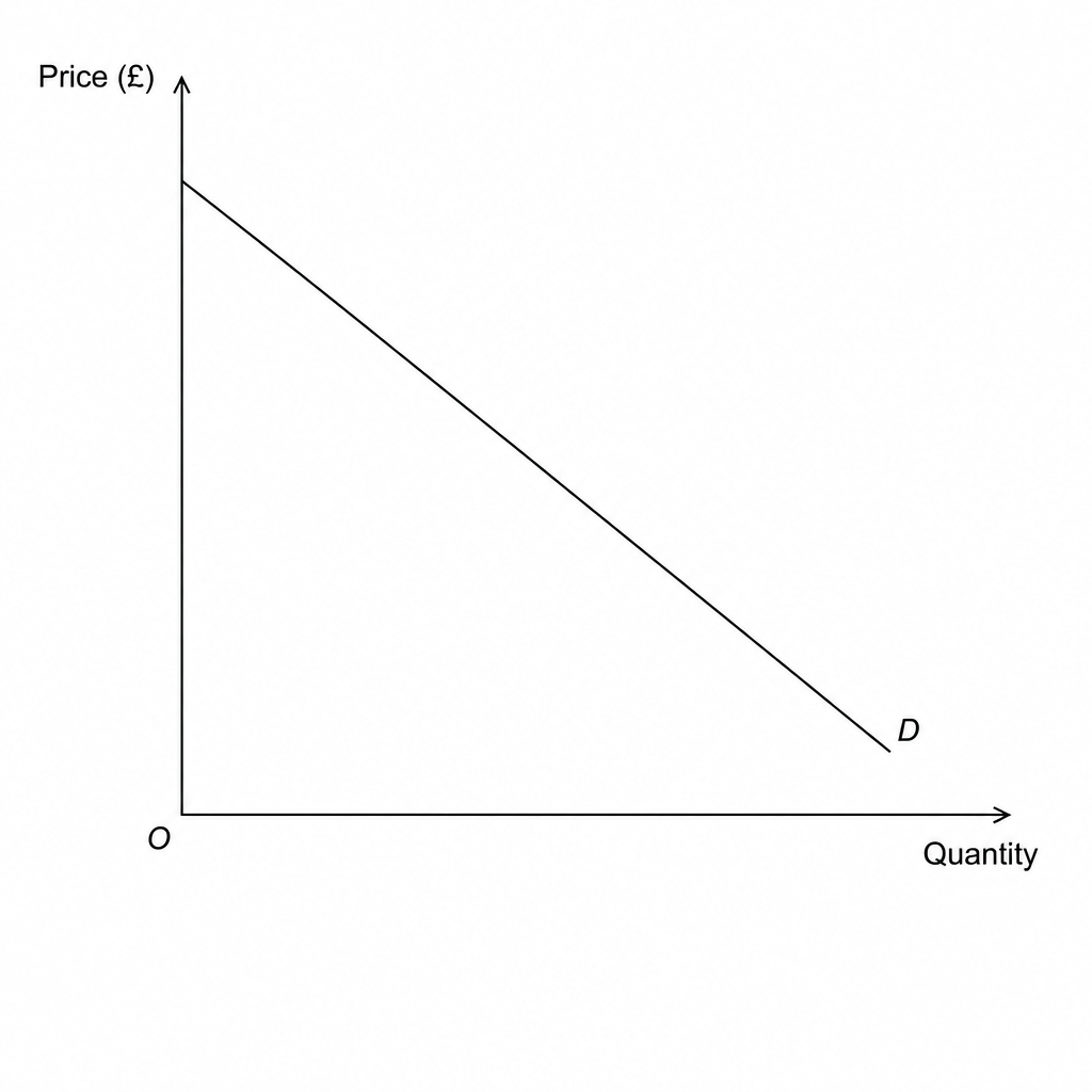 Demand curve for coffee