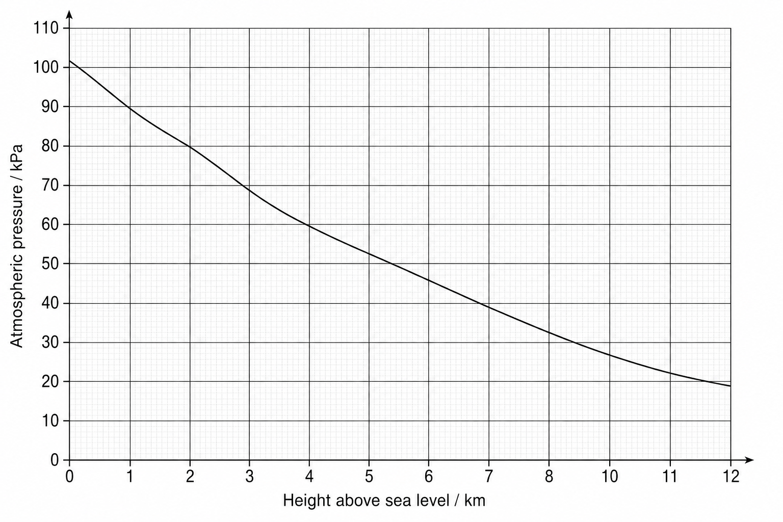 A line graph showing how atmospheric pressure changes with height above sea level. The vertical axis is labeled 'Atmospheric pressure in kPa' and ranges from 0 to 110 with major grid lines every 10 kPa. The horizontal axis is labeled 'Height above sea level in km' and ranges from 0 to 12 with major grid lines every 1 km. A smooth, decreasing curve starts at (0, 101) and passes through the coordinates (2, 80), (4, 62), (5, 54), (6, 47), (8, 36), (10, 26), and (12, 19).