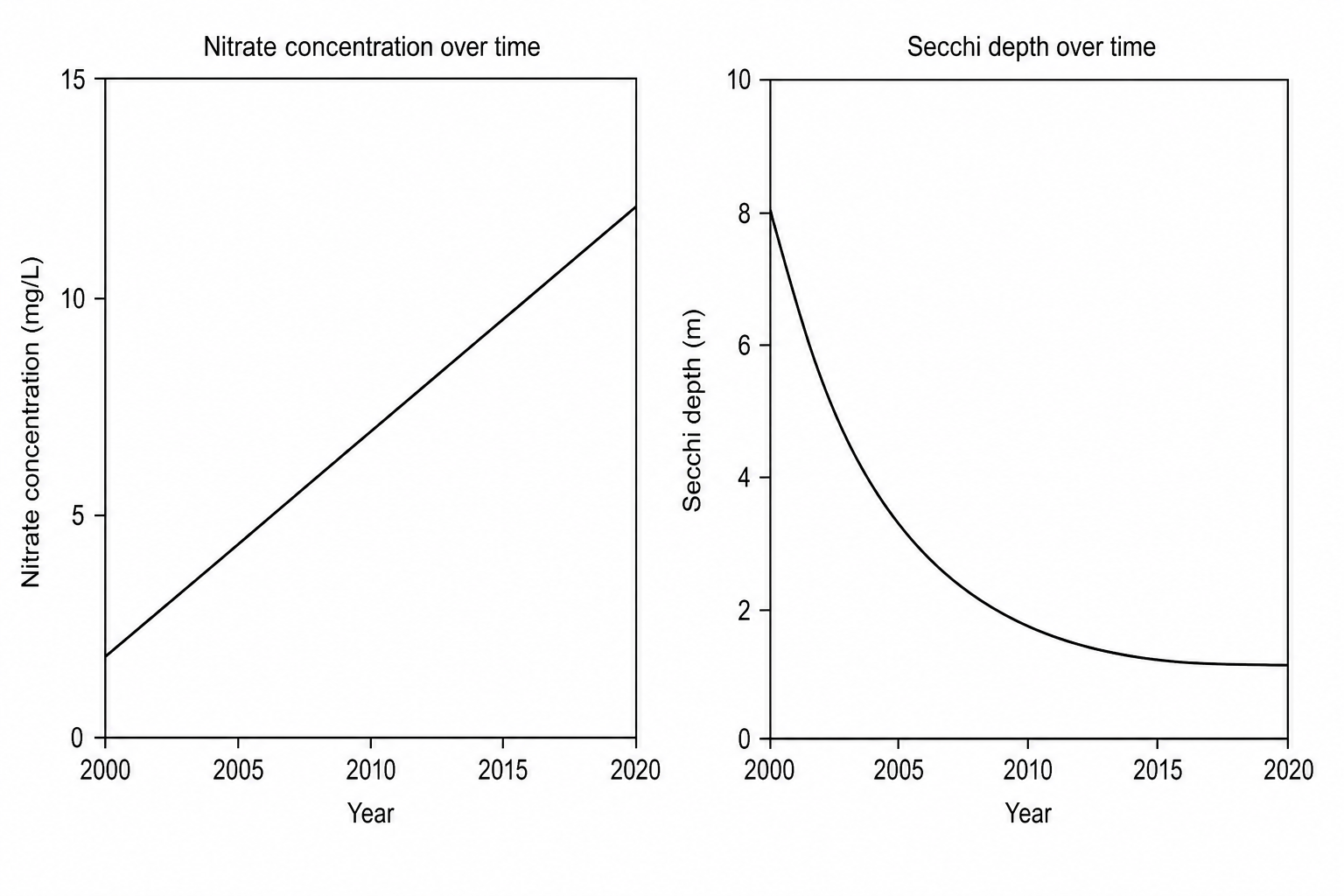 Two line graphs side-by-side. The left graph is titled 'Nitrate concentration over time'. The x-axis is labeled 'Year' with intervals from 2000 to 2020 in steps of 5 years (2000, 2005, 2010, 2015, 2020). The y-axis is labeled 'Nitrate concentration in mg/L' ranging from 0 to 15. The plotted line shows a steady linear increase: 2.0 mg/L in 2000, 4.5 mg/L in 2005, 7.0 mg/L in 2010, 9.5 mg/L in 2015, and 12.0 mg/L in 2020. The right graph is titled 'Secchi depth over time'. The x-axis is labeled 'Year' with the same scale from 2000 to 2020. The y-axis is labeled 'Secchi depth in metres' ranging from 0 to 10. The plotted line shows a curve that decreases rapidly and then levels off: 8.0 m in 2000, 5.5 m in 2005, 2.5 m in 2010, 1.2 m in 2015, and 1.1 m in 2020.