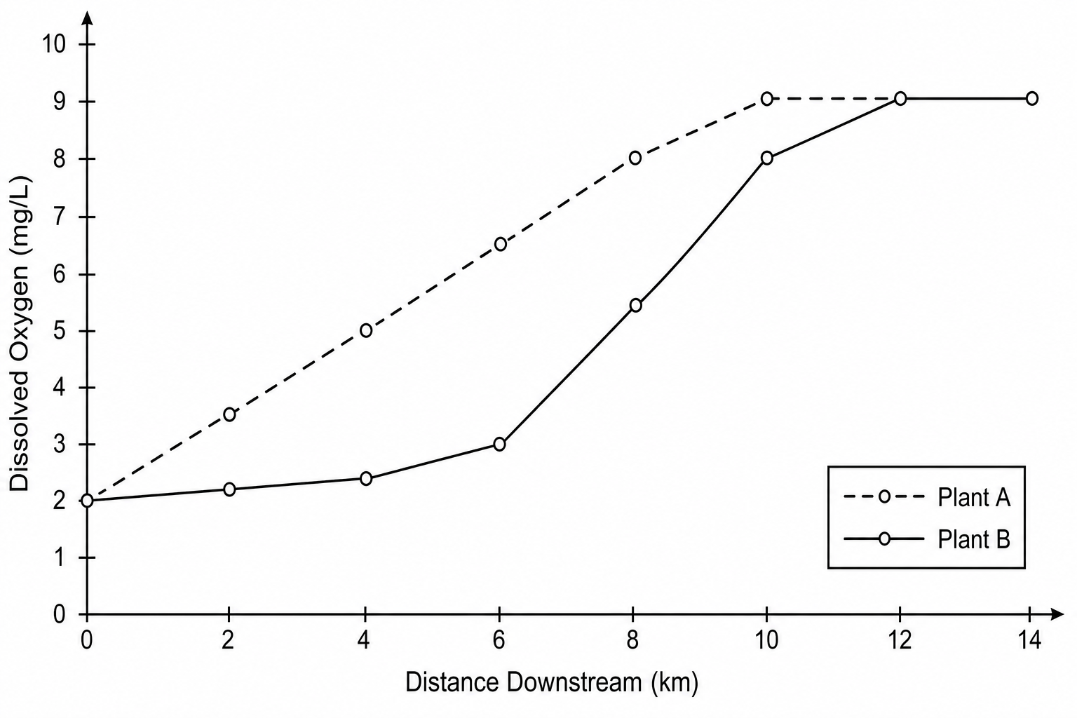 Line graph showing the Dissolved Oxygen (DO) concentration in mg/L downstream from Plant A and Plant B