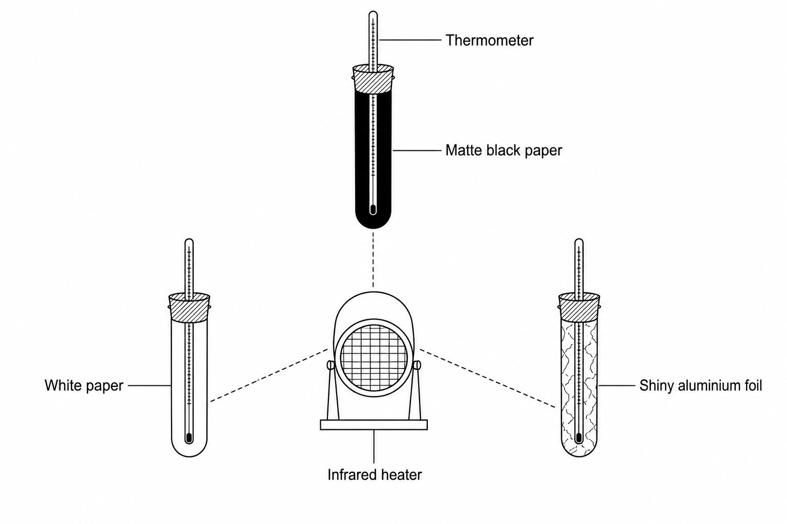 An infrared radiant heater positioned next to three identical glass boiling tubes. One tube is wrapped in matte black paper, one is wrapped in white paper, and one is wrapped in shiny aluminium foil. Each tube has a rubber bung with a hole holding a thermometer.