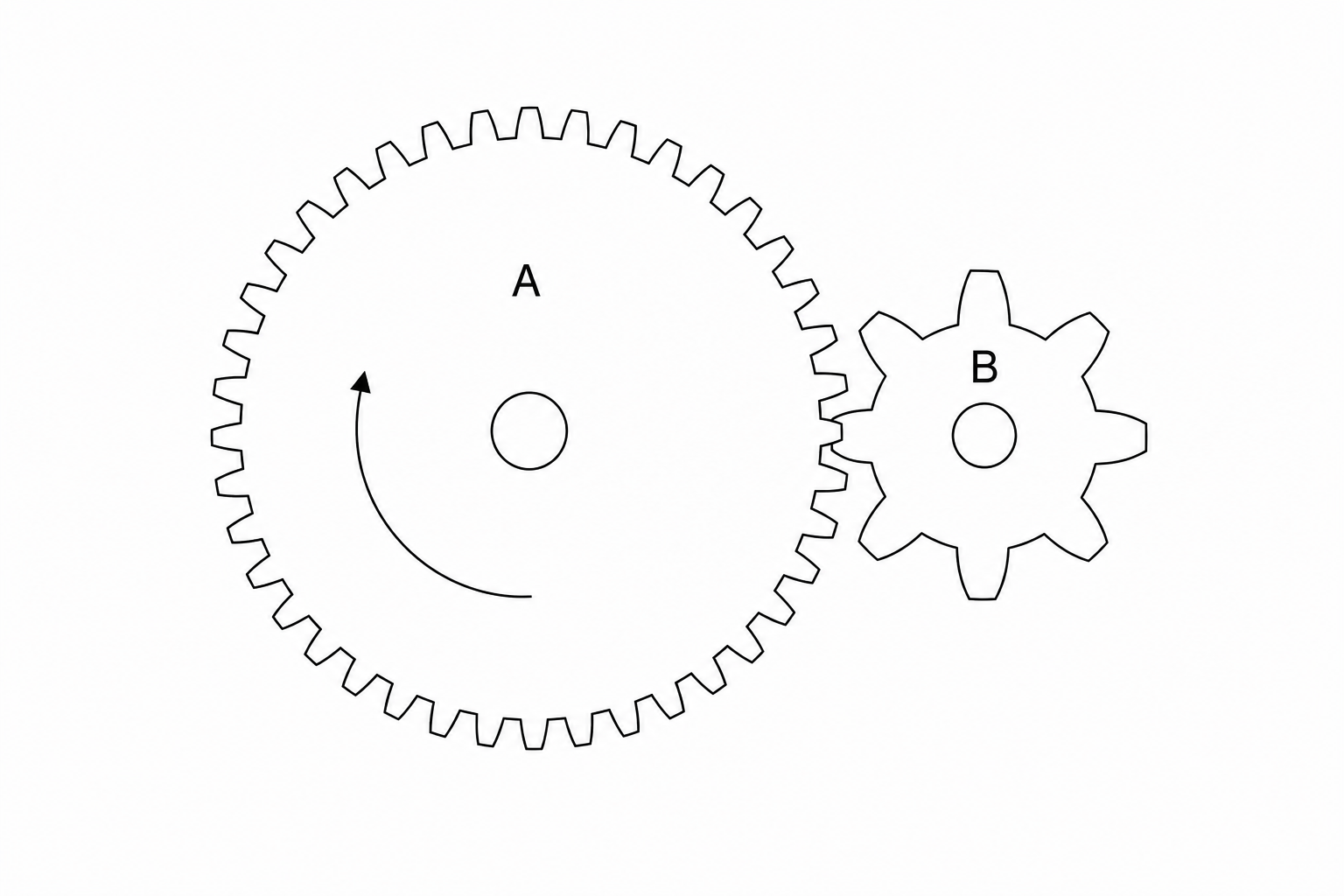Diagram of a gear system with two meshed gears, A and B. Gear A is the larger wheel with 32 teeth and an arrow showing it rotates anticlockwise. Gear B is the smaller wheel with 8 teeth and meshes directly with Gear A.