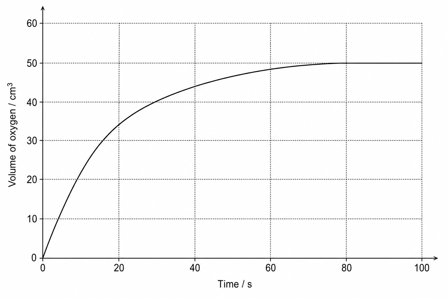 Graph showing volume of oxygen gas vs time