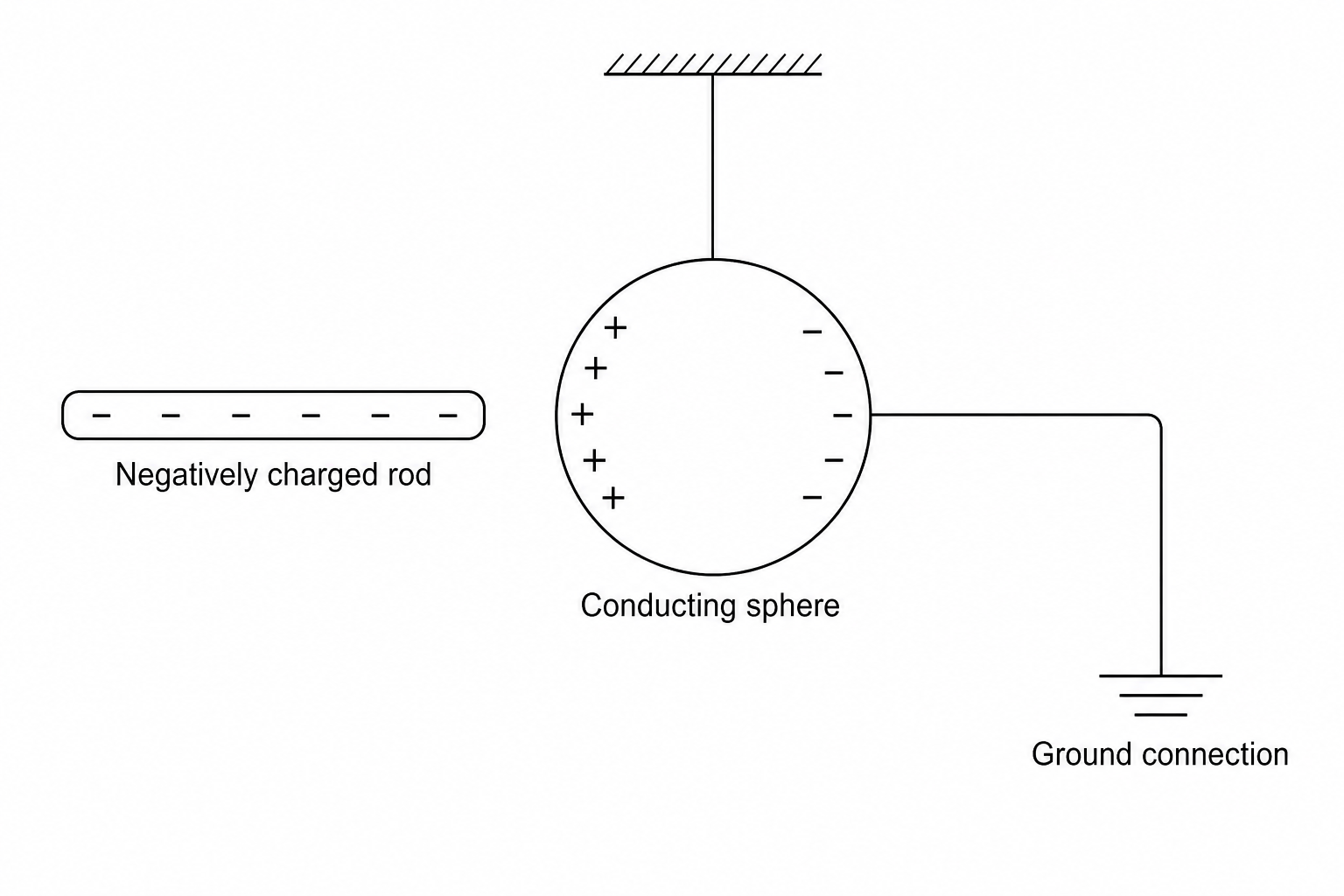 Electrostatic induction diagram
