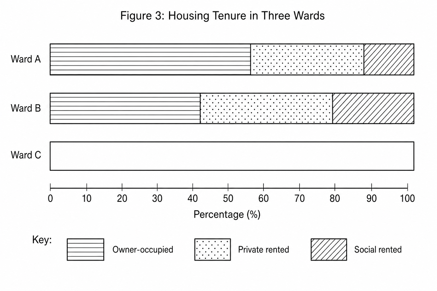Figure 3: Housing Tenure in Three Wards