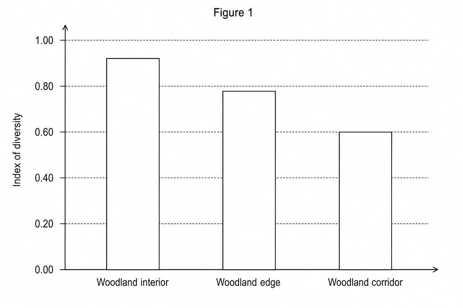 Figure 1: Invertebrate index of diversity across different forest zones