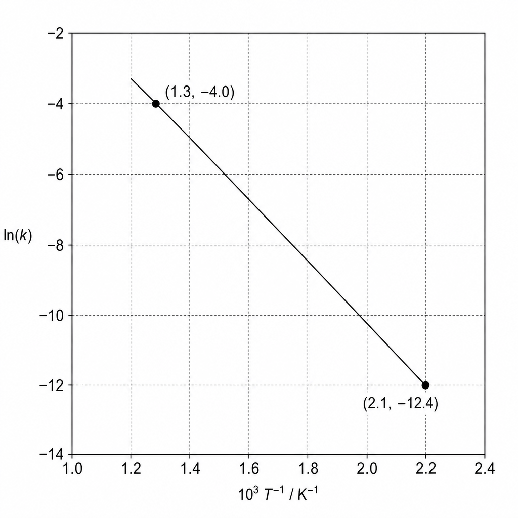 Arrhenius plot