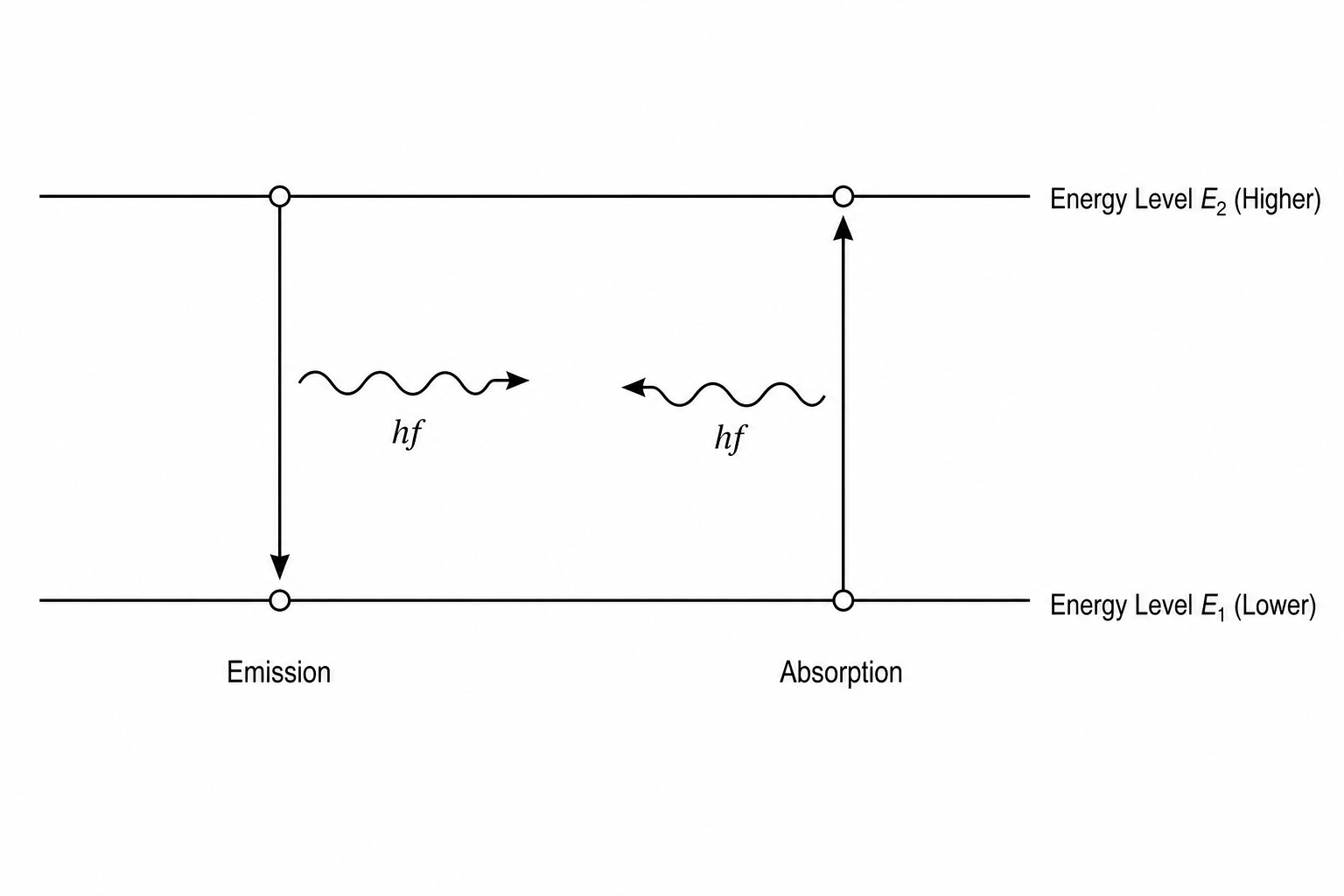 Emission and Absorption Energy Levels