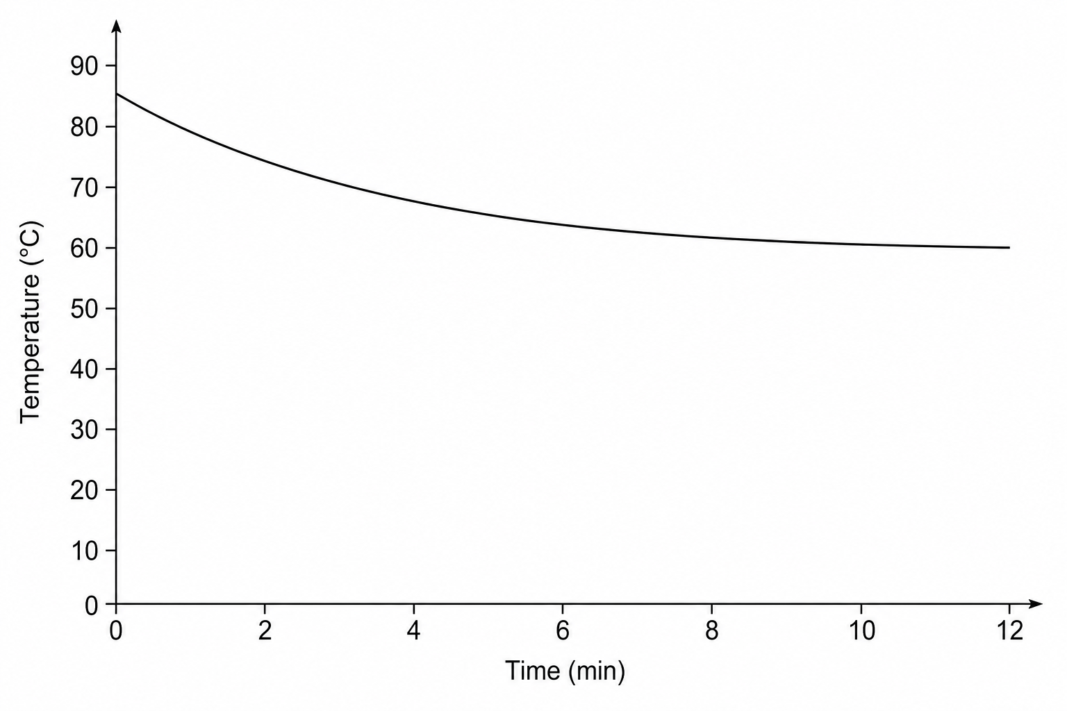 A graph plotting temperature on the vertical y-axis against time on the horizontal x-axis. The y-axis starts at 0 and goes up to 90. The x-axis starts at 0 and goes to 12. At time = 0, the curve begins at 85 on the y-axis and curves downwards with a decreasing negative gradient, leveling off slightly but remaining far above the x-axis at time = 10.