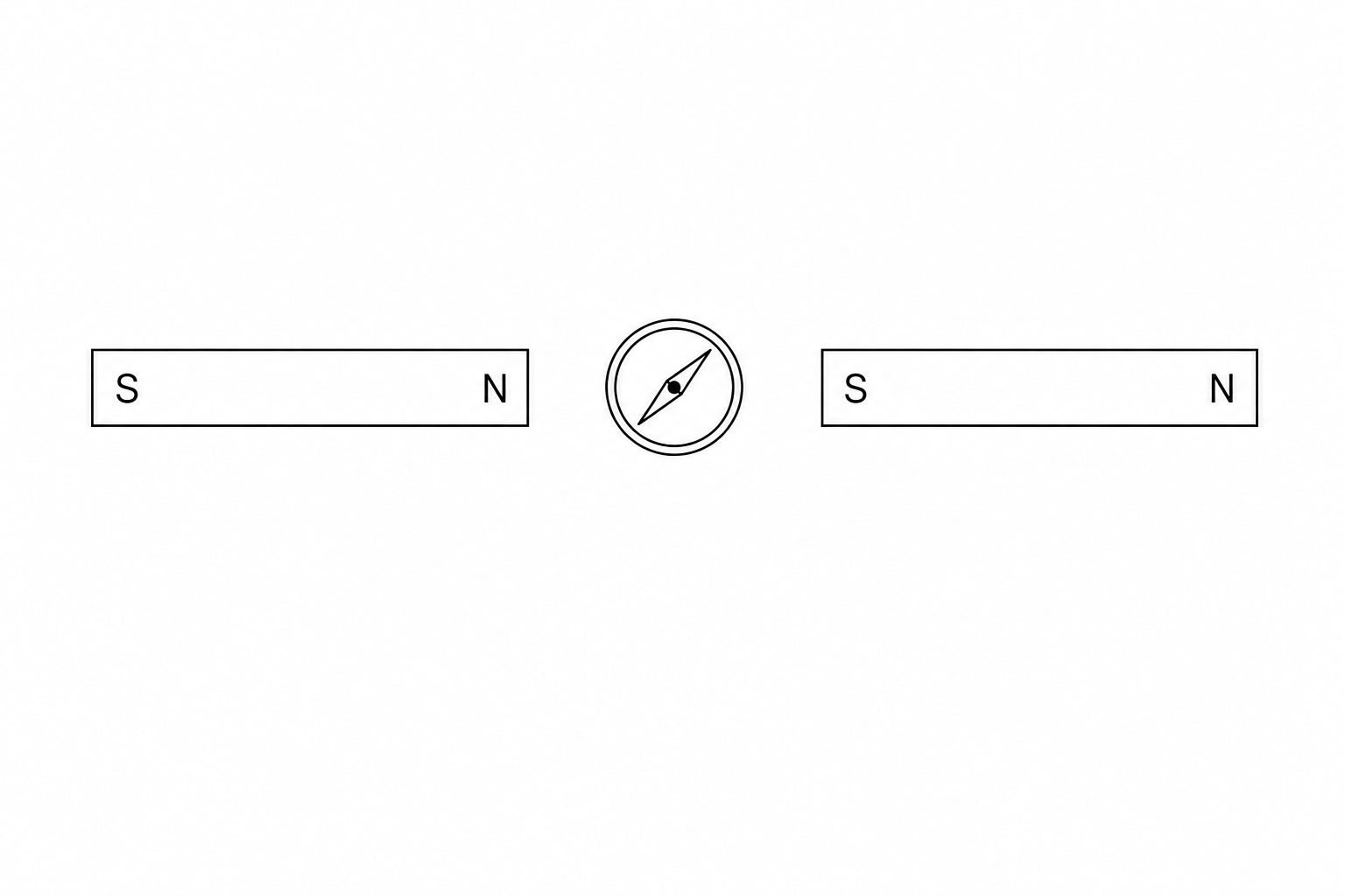 Two collinear bar magnets with a small gap between them. The left magnet has poles S on the left and N on the right. The right magnet has poles S on the left and N on the right. A small plotting compass is shown in the gap.