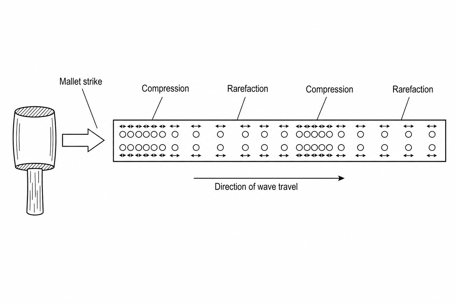 A diagram showing a mallet striking the flat end of a long solid steel rail. Arrows show the direction of the impact force. Inside the rail, circles representing particles are shown packed closer together in some regions (compressions) and further apart in others (rarefactions) along the length of the rail. Each particle has small double-headed arrows pointing back and forth, parallel to the length of the rail.