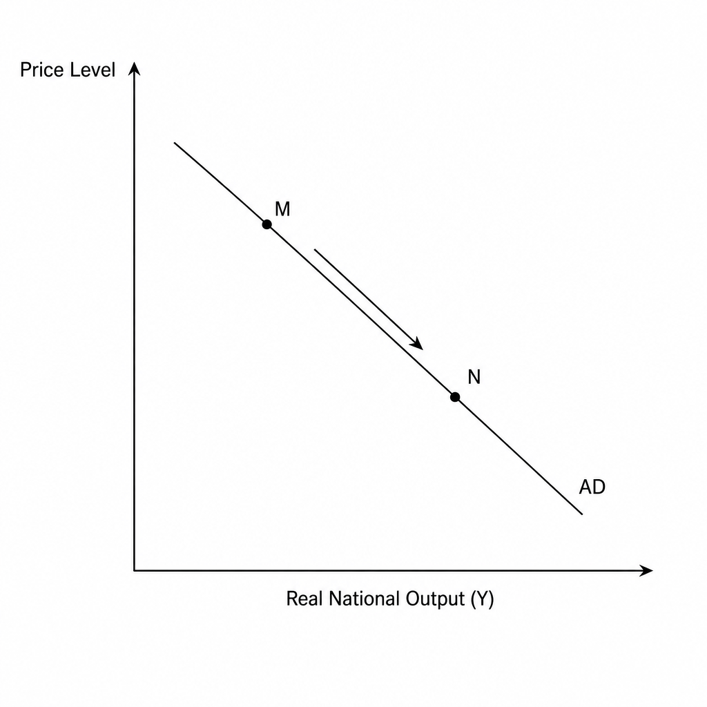 Aggregate Demand Diagram