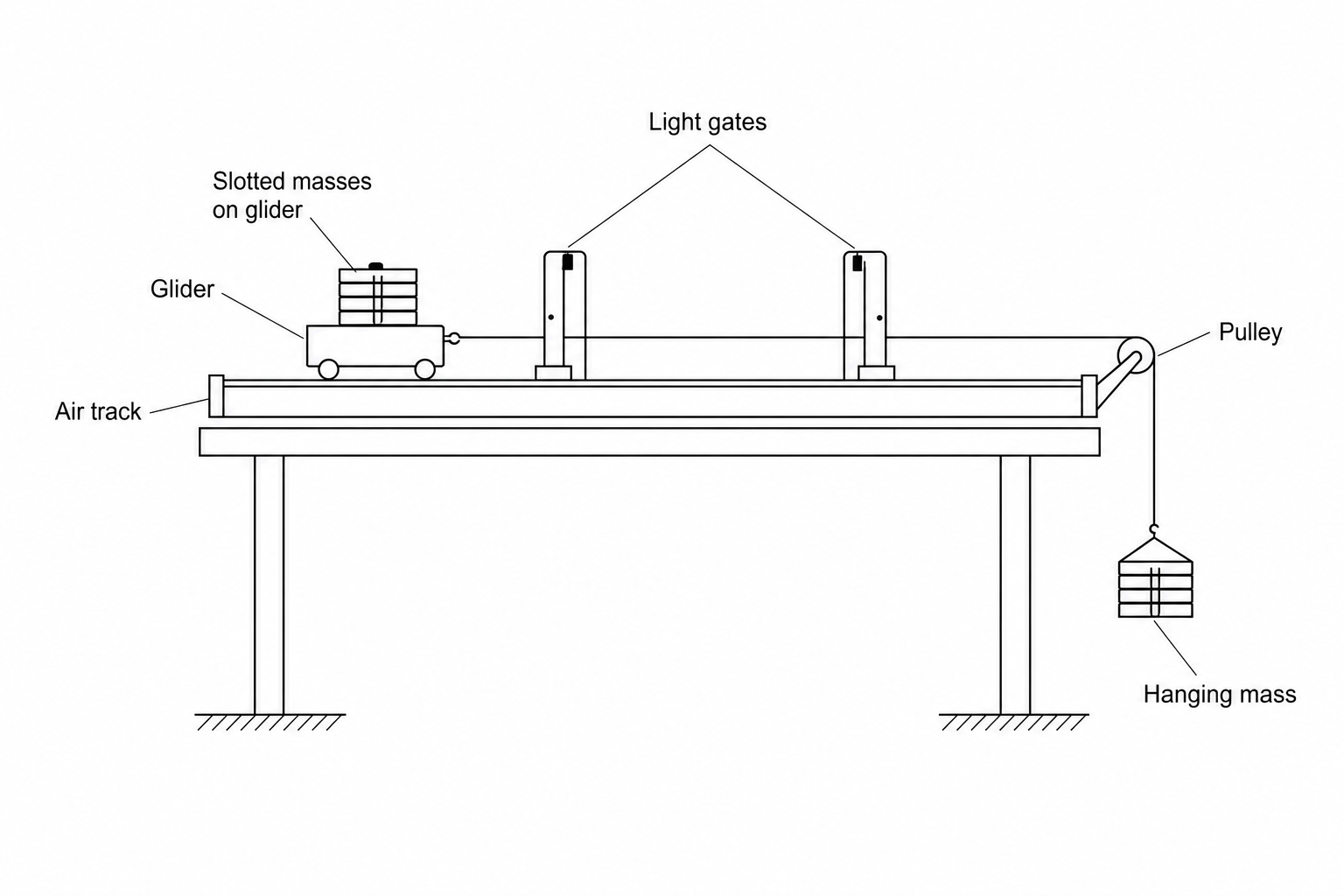 Diagram showing a glider on a horizontal air track, connected by a light string over a pulley to a hanging mass hanger. Several small metal discs are molecularly held on top of the glider. Two light gates are positioned along the air track to measure the glider's acceleration.