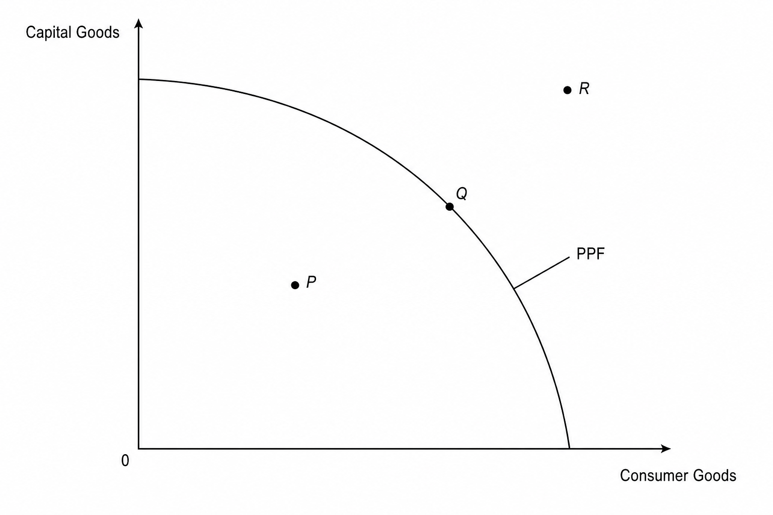 PPF Diagram