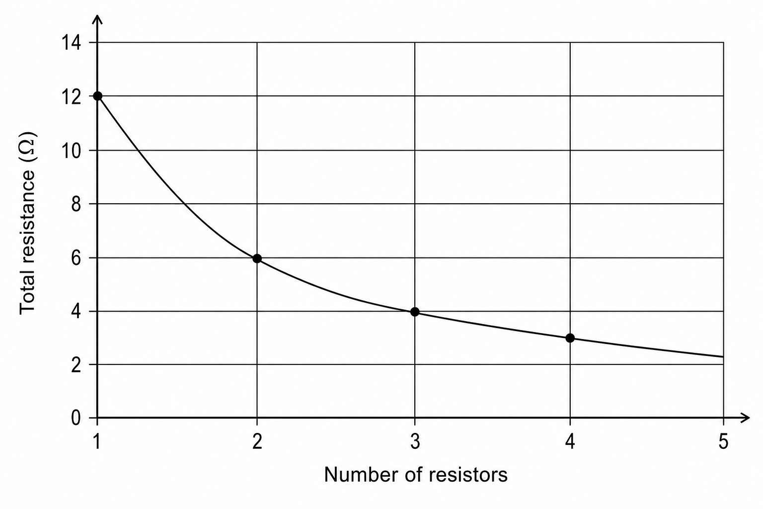 A scatter plot showing total resistance in ohms against the number of resistors connected in parallel. The x-axis is labeled 'Number of resistors' and has grid lines at integer values 1, 2, 3, 4, and 5. The y-axis is labeled 'Total resistance (ohms)' and ranges from 0 to 14, with grid lines every 2 ohms. Four data points are plotted: at 1 resistor, the total resistance is 12 ohms; at 2 resistors, the total resistance is 6 ohms; at 3 resistors, the total resistance is 4 ohms; at 4 resistors, the total resistance is 3 ohms. A smooth curve of best fit connects these points, decreasing from a value of 12 ohms at 1 resistor.