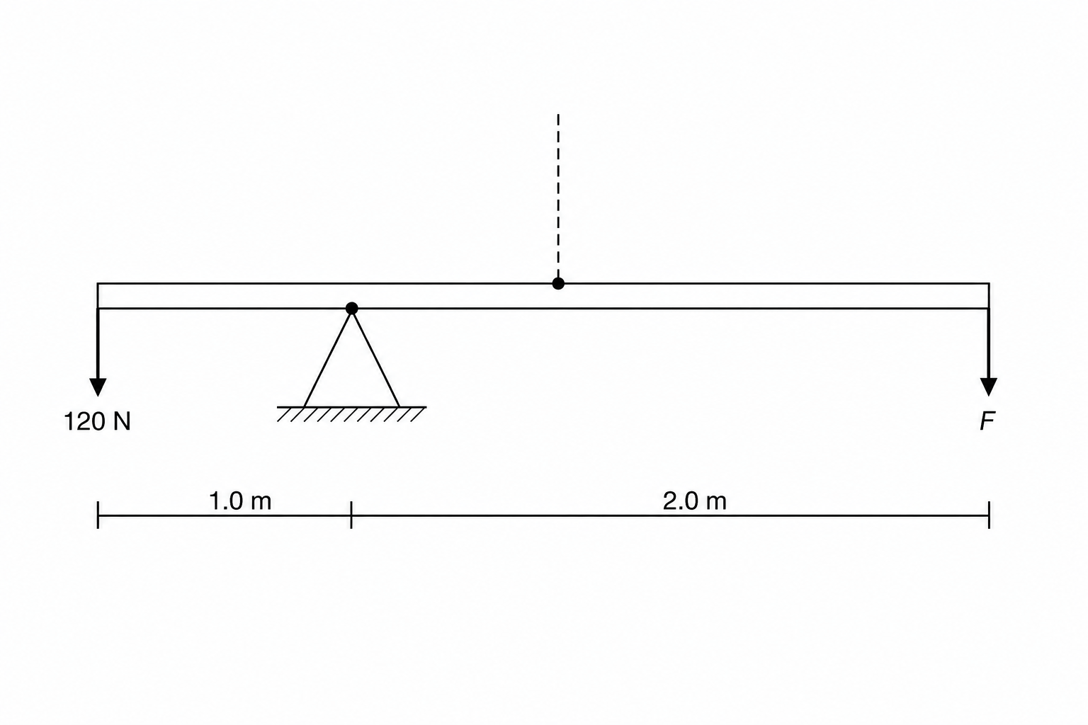 A uniform horizontal beam of length 3.0 m supported by a pivot 1.0 m from the left end, with a 120 N force at the left end and a force F at the right end.