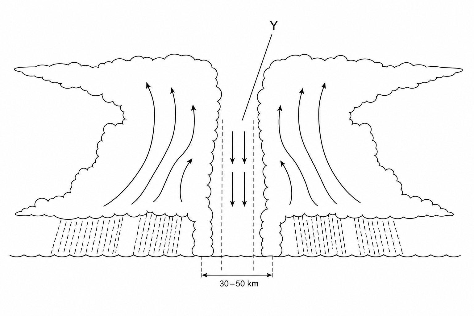 Figure 3: A simplified cross-section diagram of a tropical storm.