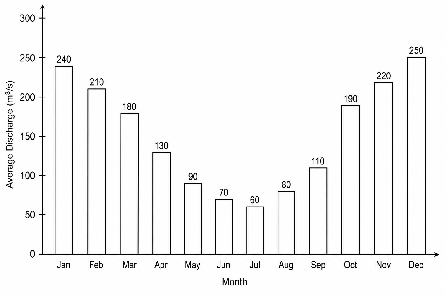 Average monthly river discharge of the River Tay at Caputh