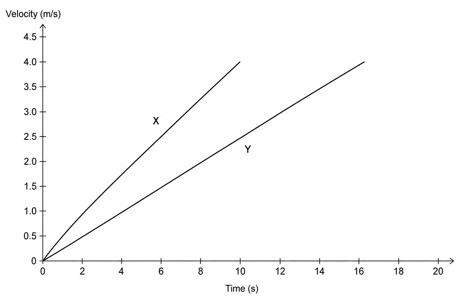 A velocity-time graph showing the velocity of two electric karts, X and Y, plotted against time.
