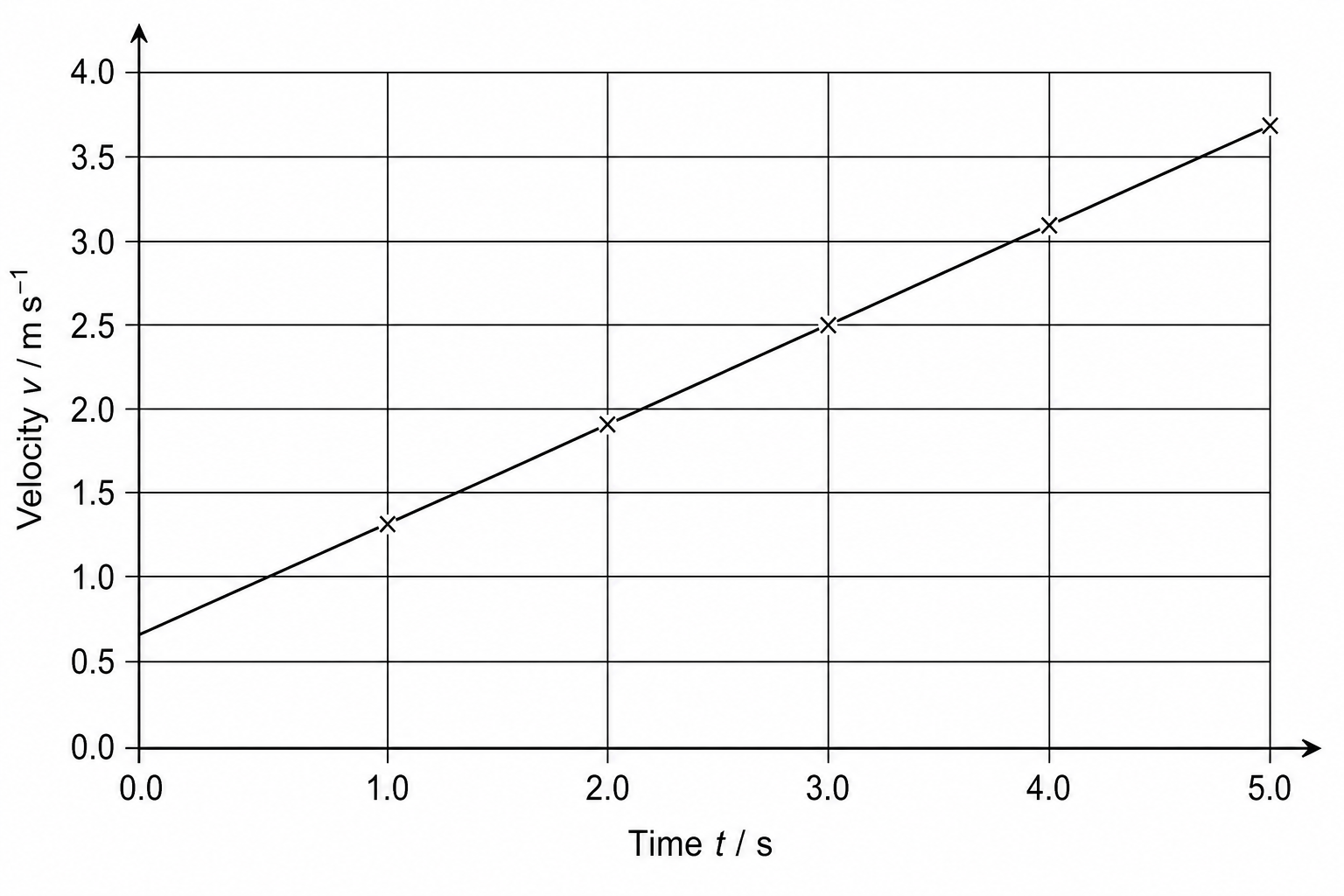 Graph of Velocity vs Time