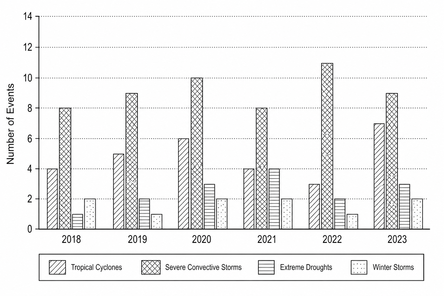Figure 1: Clustered bar chart showing the frequency of billion-dollar extreme weather hazards in North America from 2018 to 2023.
