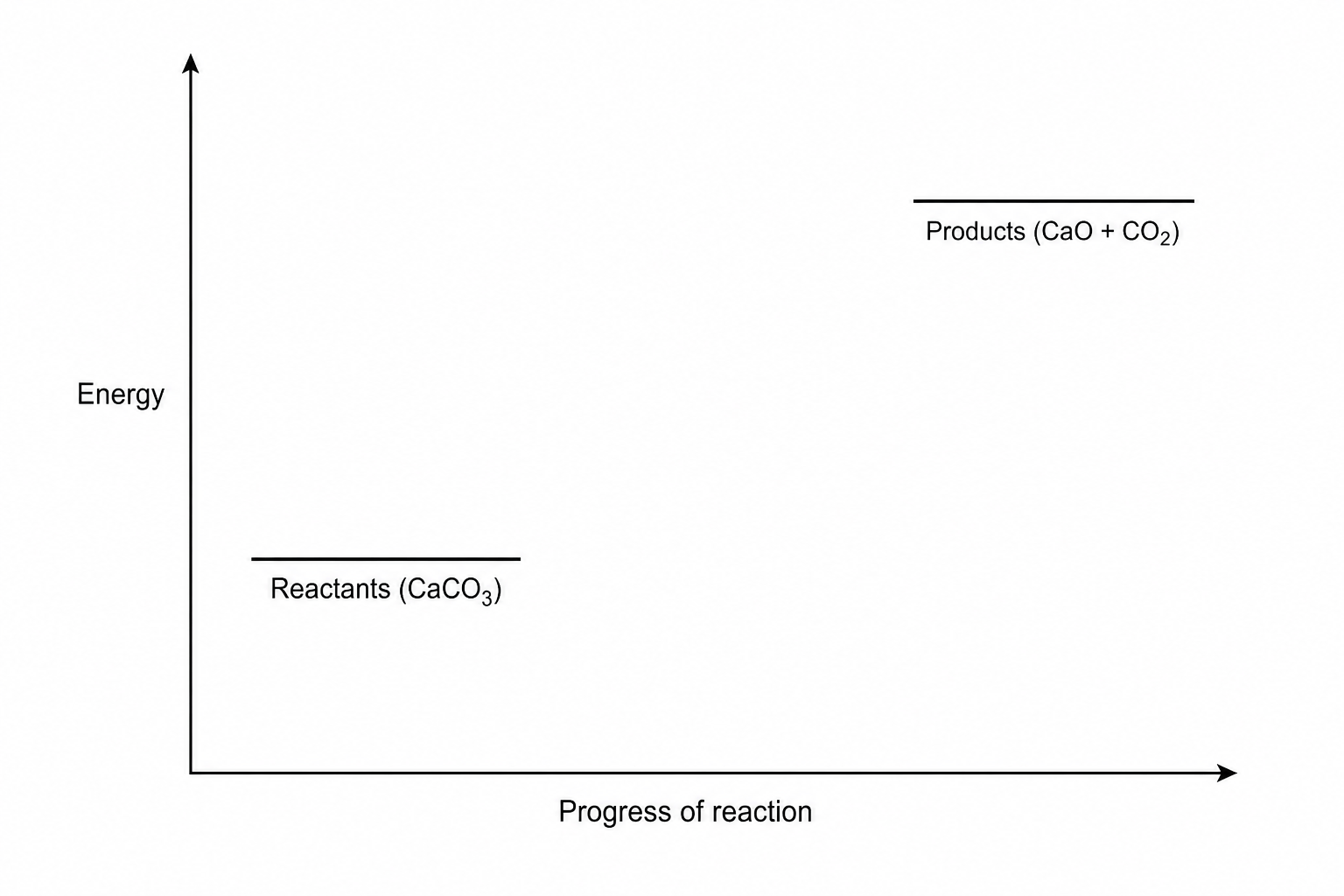 Figure 17: Incomplete reaction profile for the endothermic thermal decomposition of calcium carbonate. The vertical y-axis is labeled 'Energy' and the horizontal x-axis is labeled 'Progress of reaction'. A horizontal line on the left at a lower energy level is labeled 'Reactants (CaCO3)'. A horizontal line on the right at a higher energy level is labeled 'Products (CaO + CO2)'. There is an empty space between these two lines.