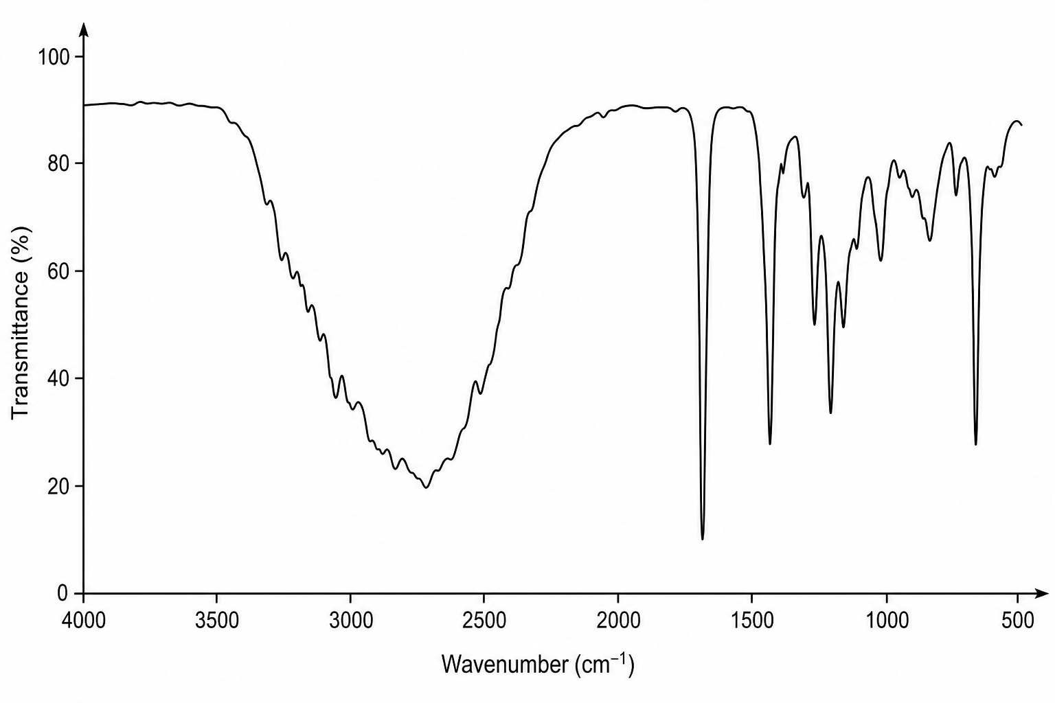 An infrared (IR) spectrum