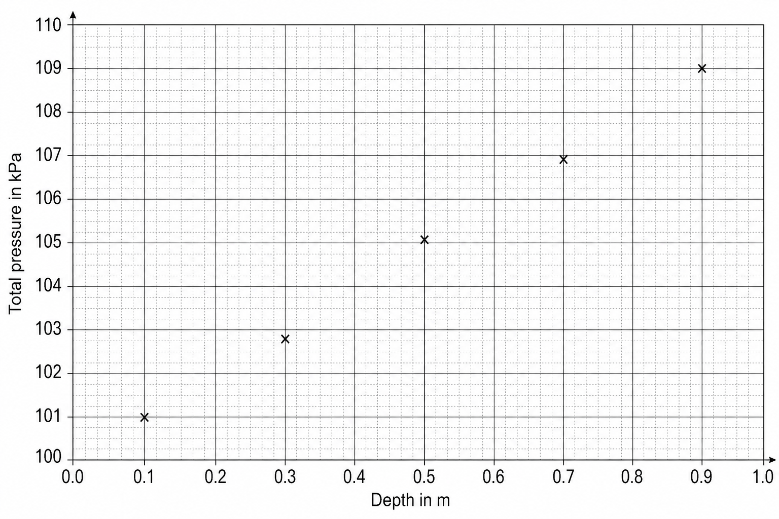 A graph of total pressure in kilopascals (kPa) on the vertical y-axis against depth in meters (m) on the horizontal x-axis. The y-axis is labeled 'Total pressure in kPa' and ranges from 100 to 110 kPa with major grid lines every 1 kPa. The x-axis is labeled 'Depth in m' and ranges from 0.0 to 1.0 m with major grid lines every 0.1 m. Five data points are plotted with 'x' marks at: (0.1, 101.0), (0.3, 102.8), (0.5, 105.1), (0.7, 106.9), and (0.9, 109.0).