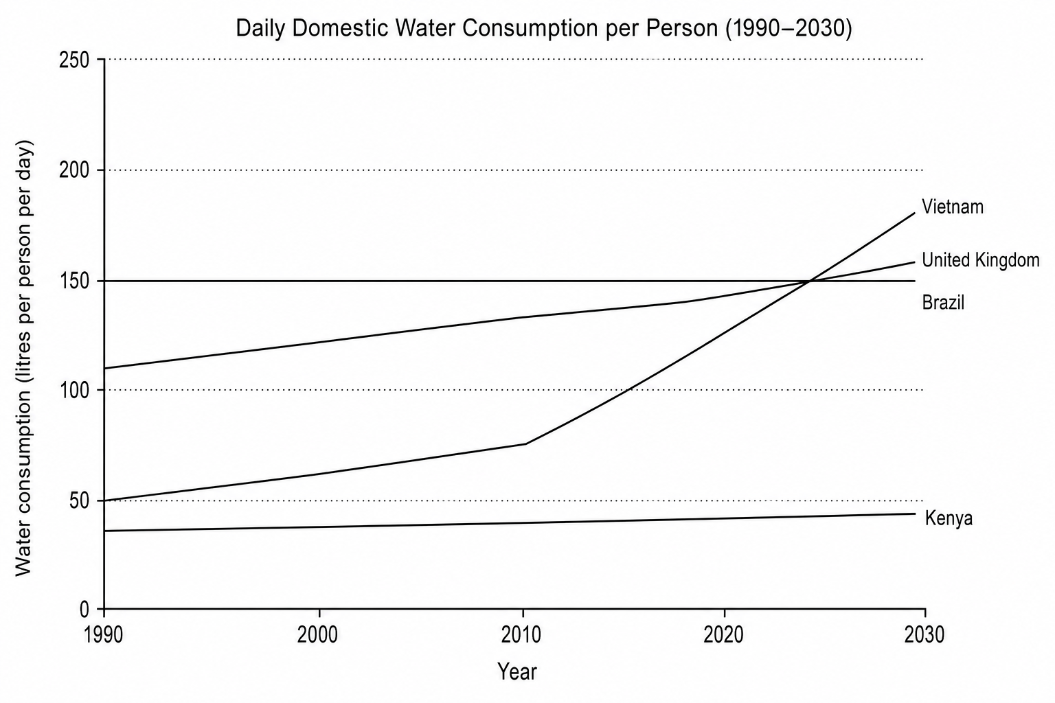Figure 8: Line graph showing daily domestic water consumption per person (in litres) for Vietnam, United Kingdom, Brazil, and Kenya from 1990 to 2030.