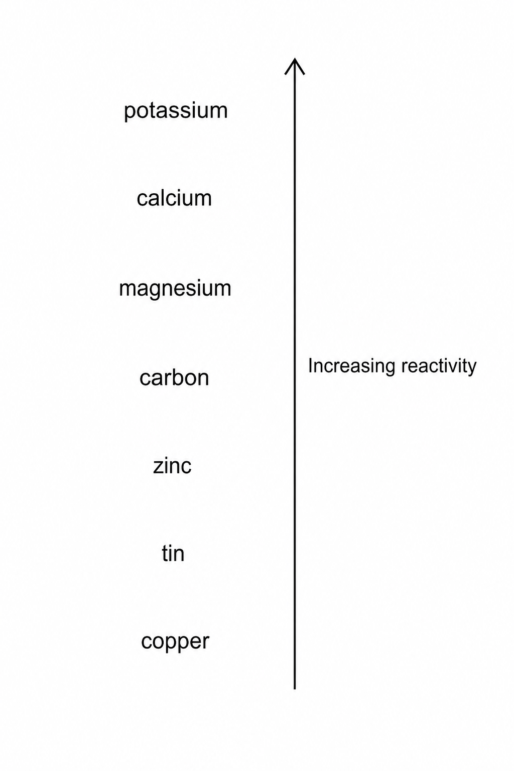 Reactivity Series