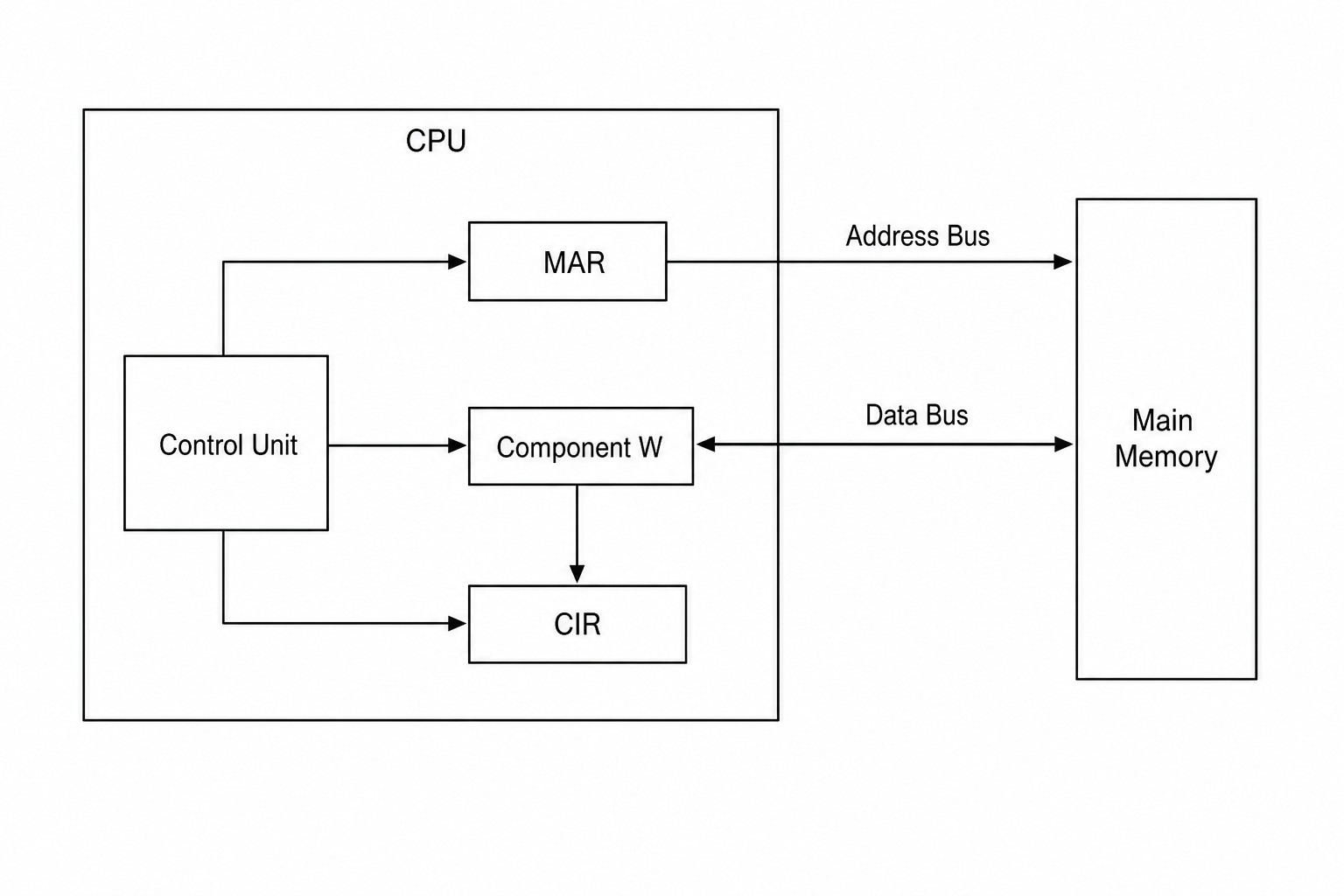 Diagram showing CPU internal components and memory bus connections