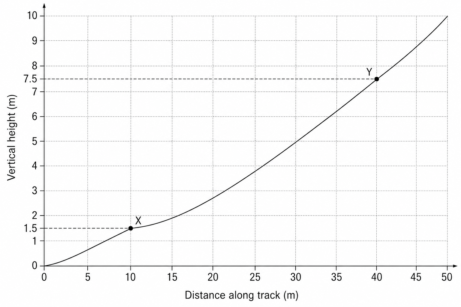 A line graph showing the vertical height of a track. The vertical y-axis is labeled 'Vertical height (m)' and ranges from 0 to 10 with major gridlines every 1 m. The horizontal x-axis is labeled 'Distance along track (m)'. Point X is marked on the line at a vertical height of 1.5 m. Point Y is marked further along the line at a vertical height of 7.5 m.