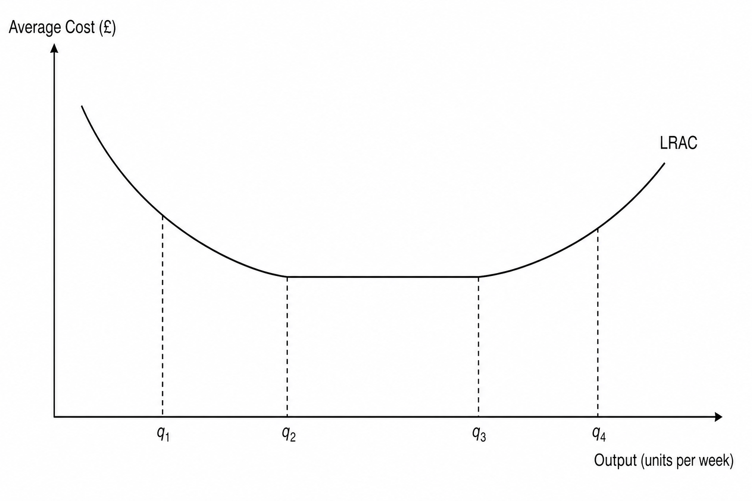 LRAC curve showing different levels of output