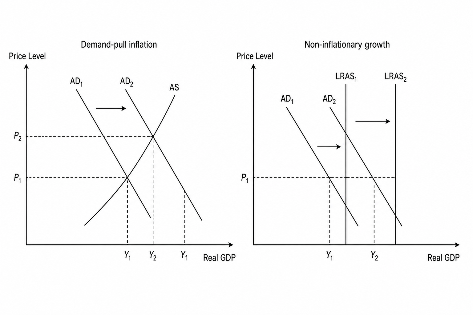 AD/AS diagrams illustrating macroeconomic conflicts and non-inflationary growth
