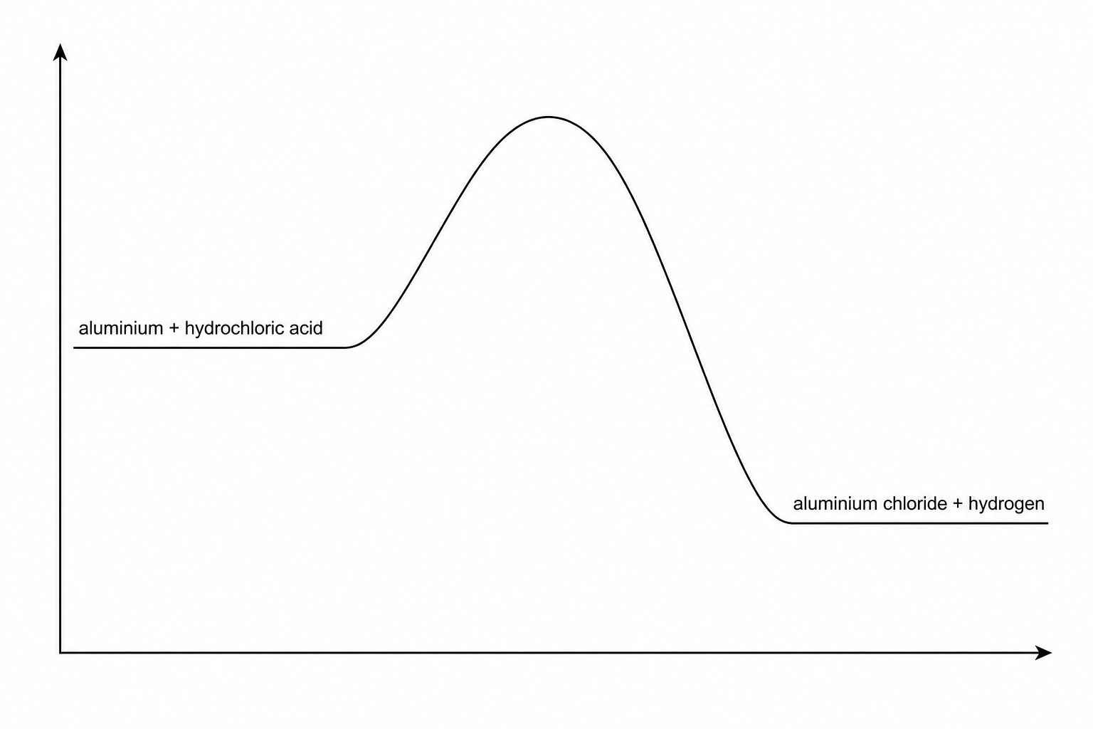 An energy profile diagram for the reaction of aluminium and hydrochloric acid.