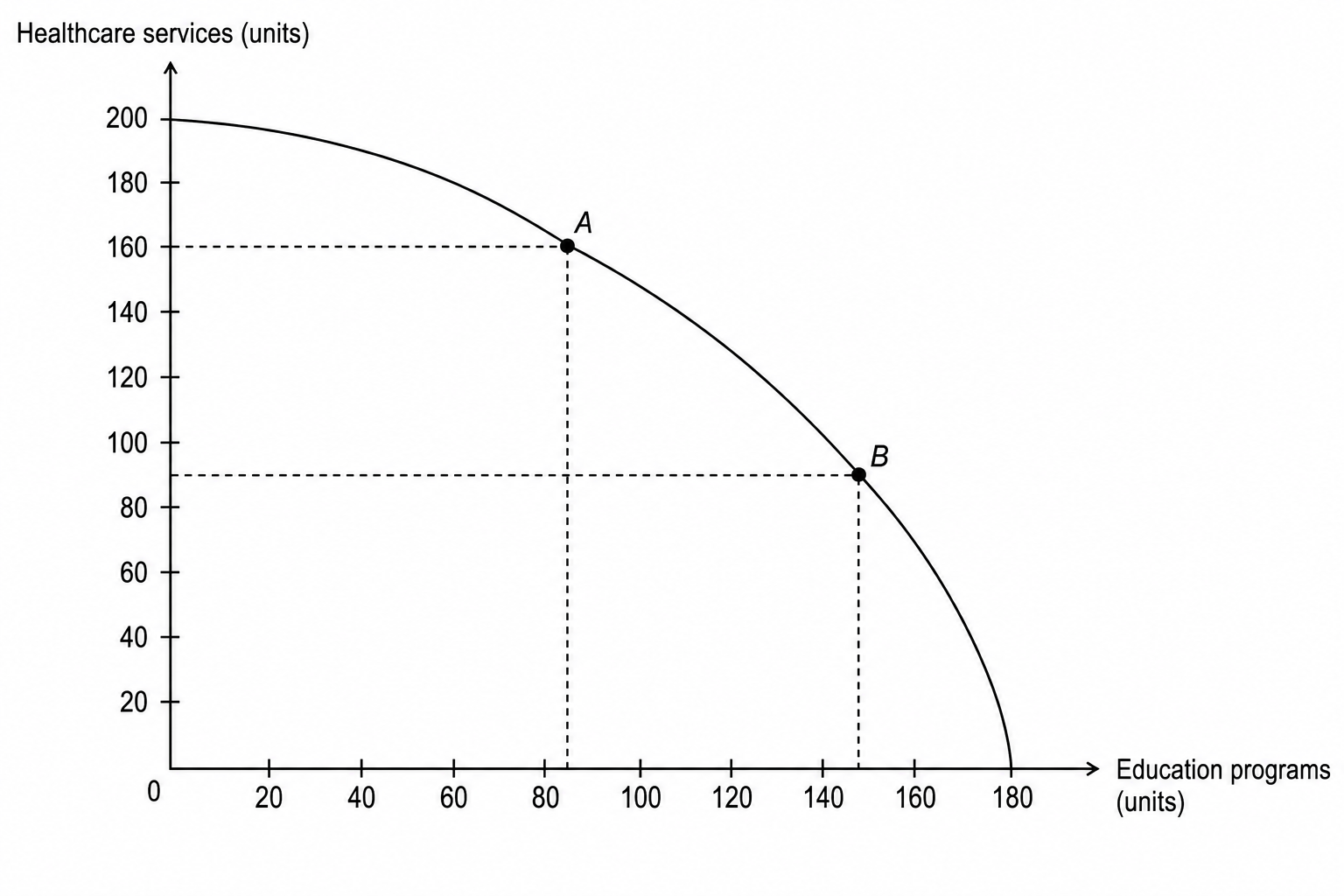 A Production Possibility Frontier (PPF) diagram for an economy, showing the trade-off between Healthcare services and Education programs.