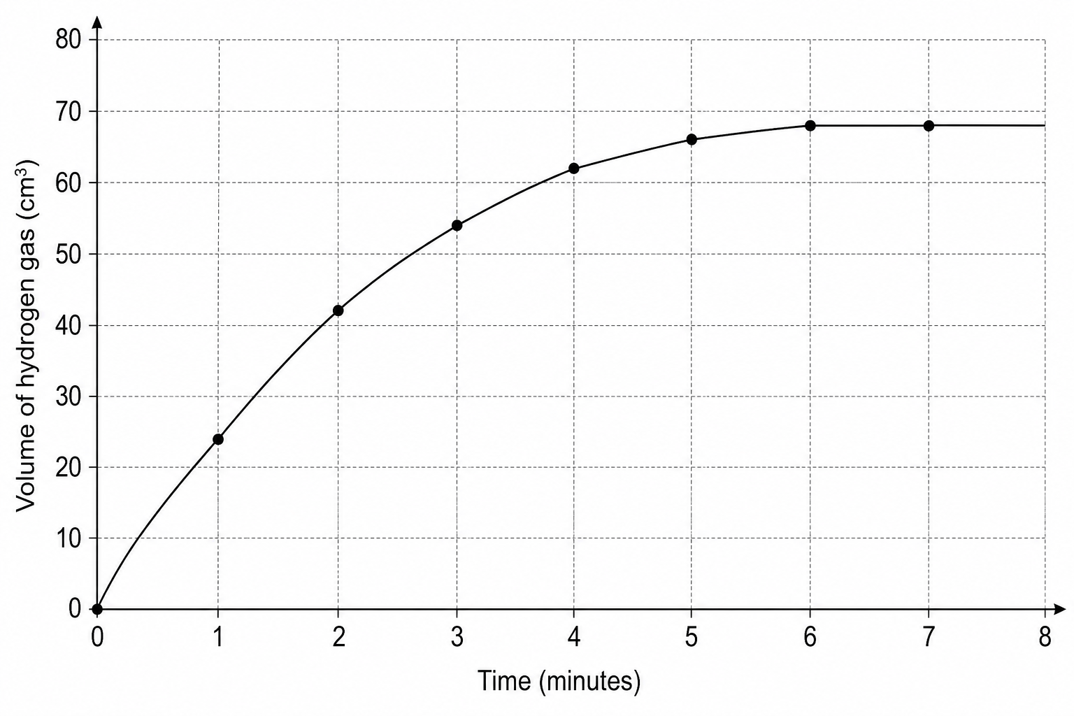 Graph showing the volume of hydrogen gas produced in cm³ against time in minutes