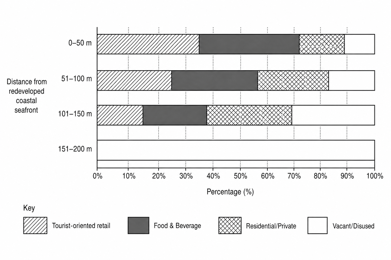 Figure 1: A divided bar chart showing ground-floor premises use along a transect inland from a redeveloped coastal seafront.