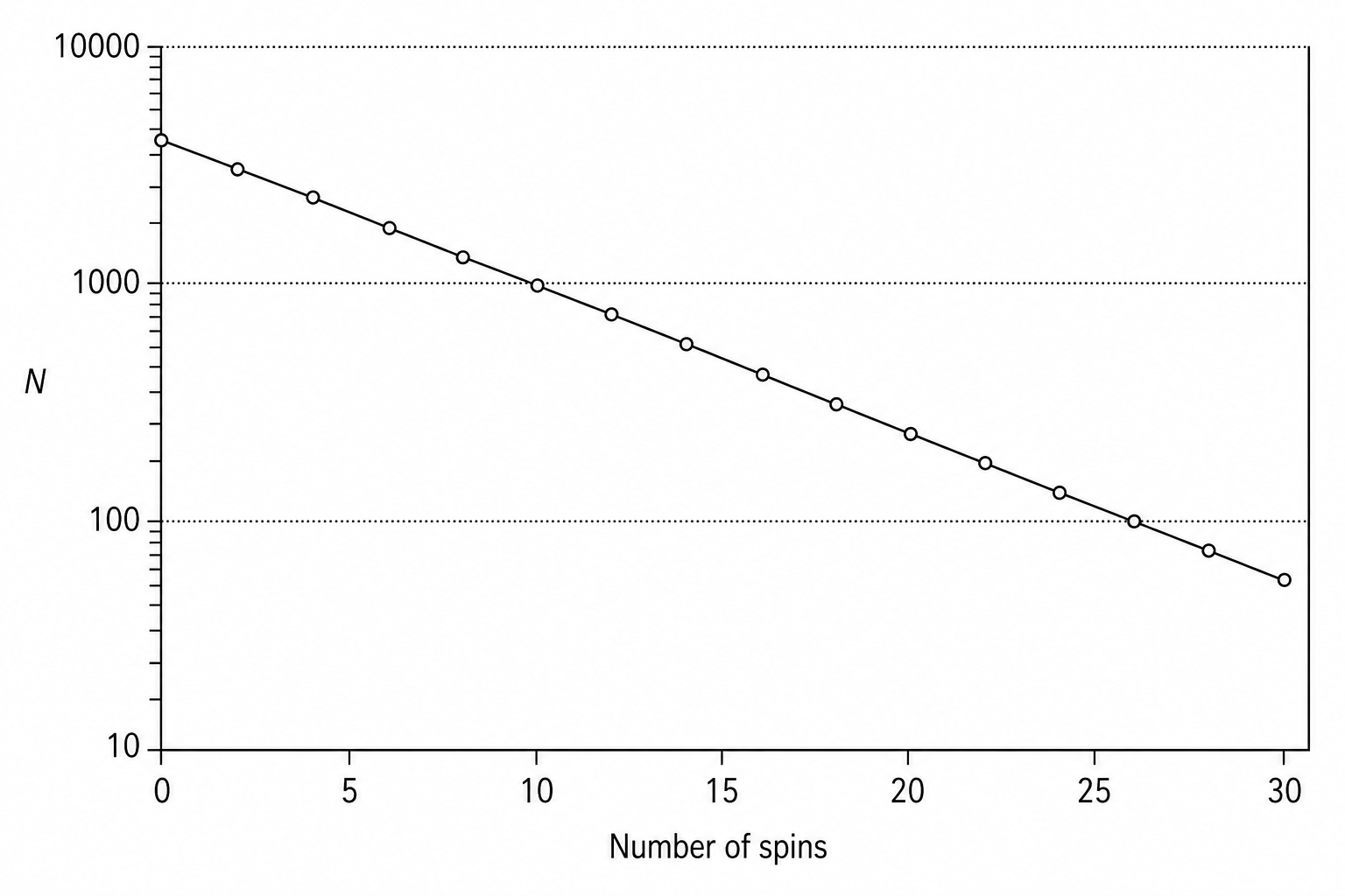 Semi-log graph of the number of remaining spinners N against the number of spins.