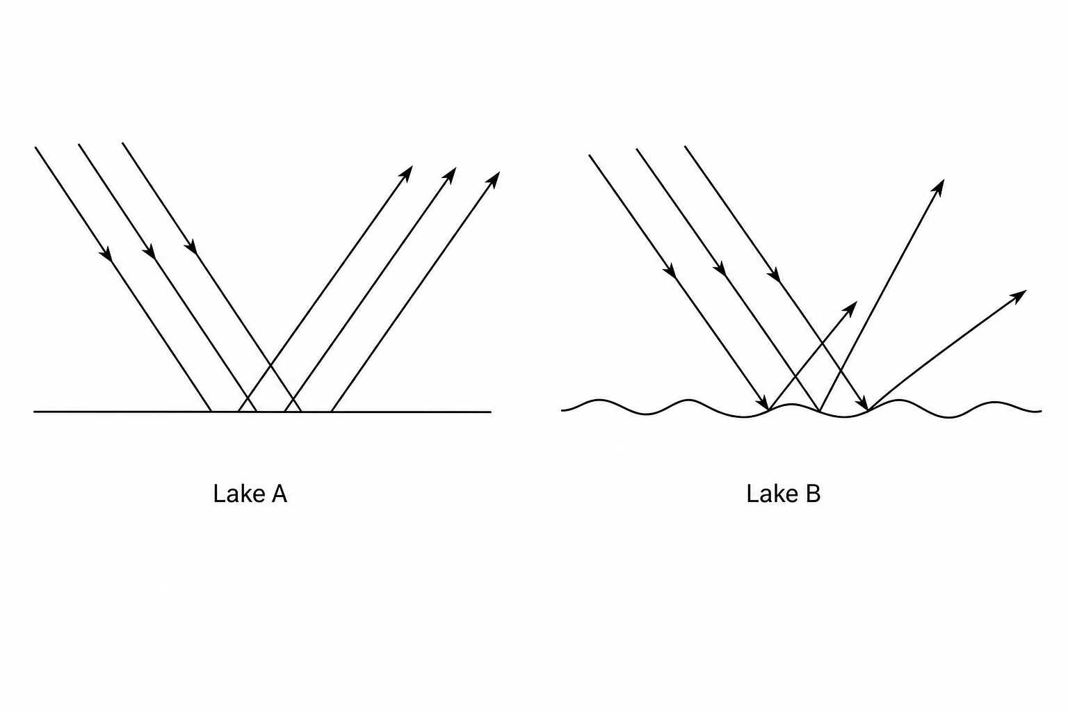 Figure 1: Two diagrams showing light reflection.
