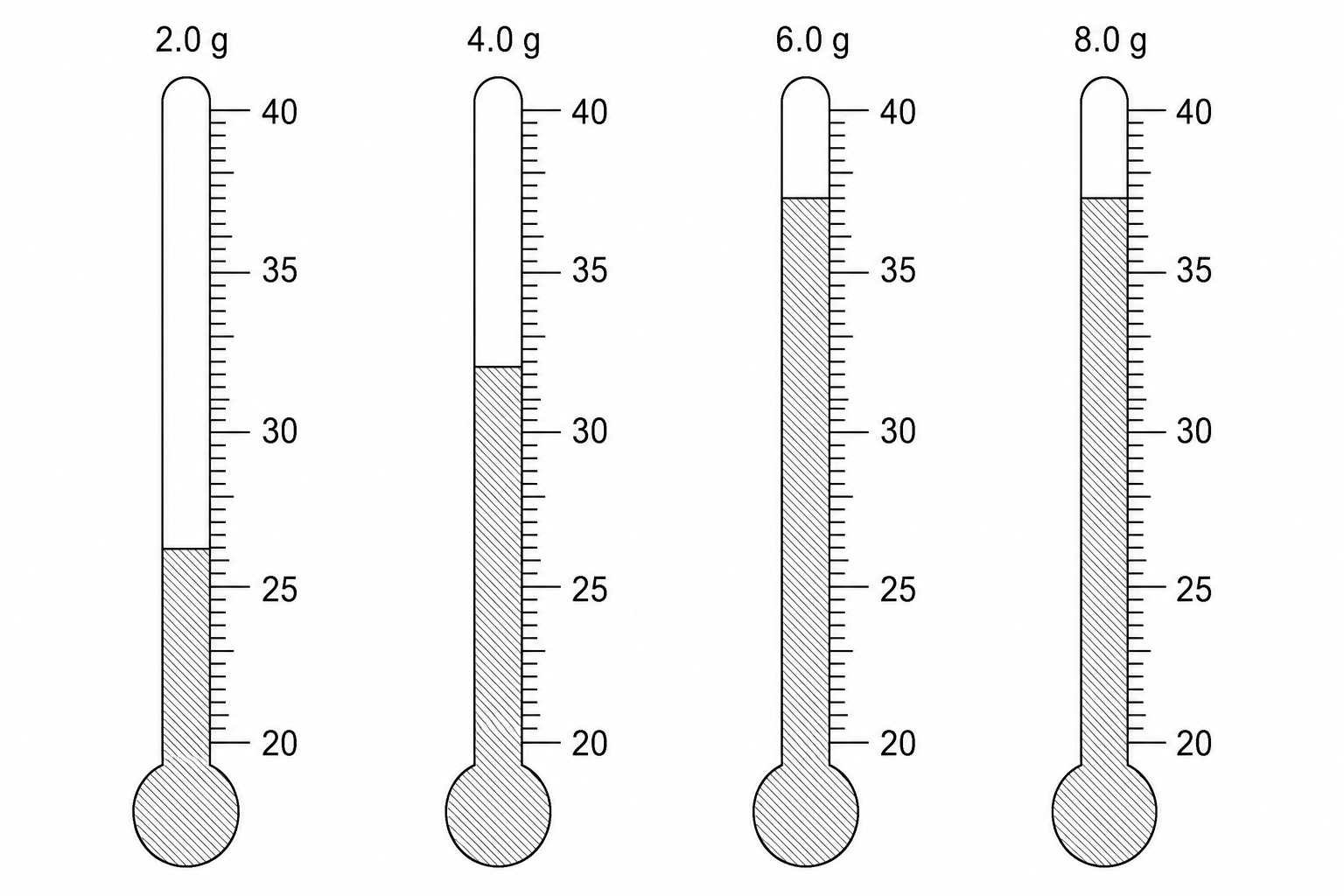 Four vertical thermometer scales showing the highest temperatures reached for each reaction of anhydrous calcium chloride.