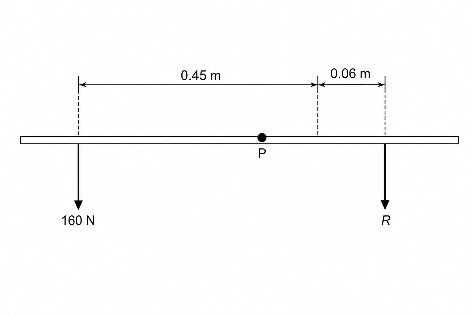 A foot pedal lever mechanism pivoted at P with forces 160 N and R