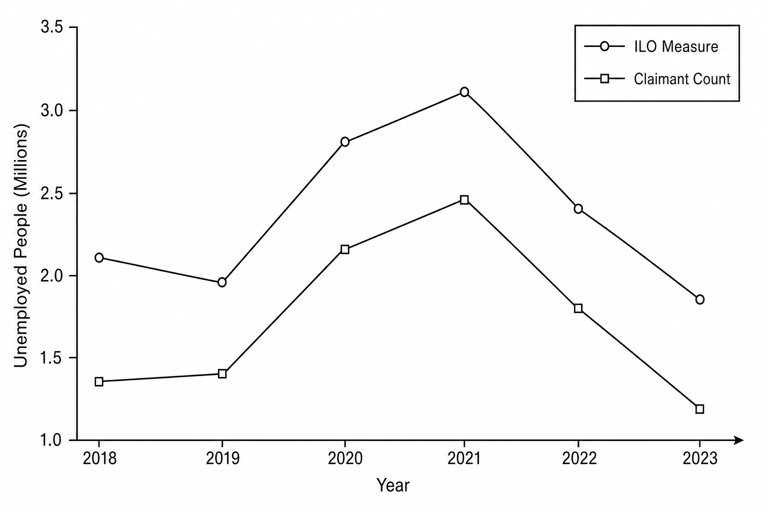 Comparison of Unemployment Measures in Novaria (2018–2023)