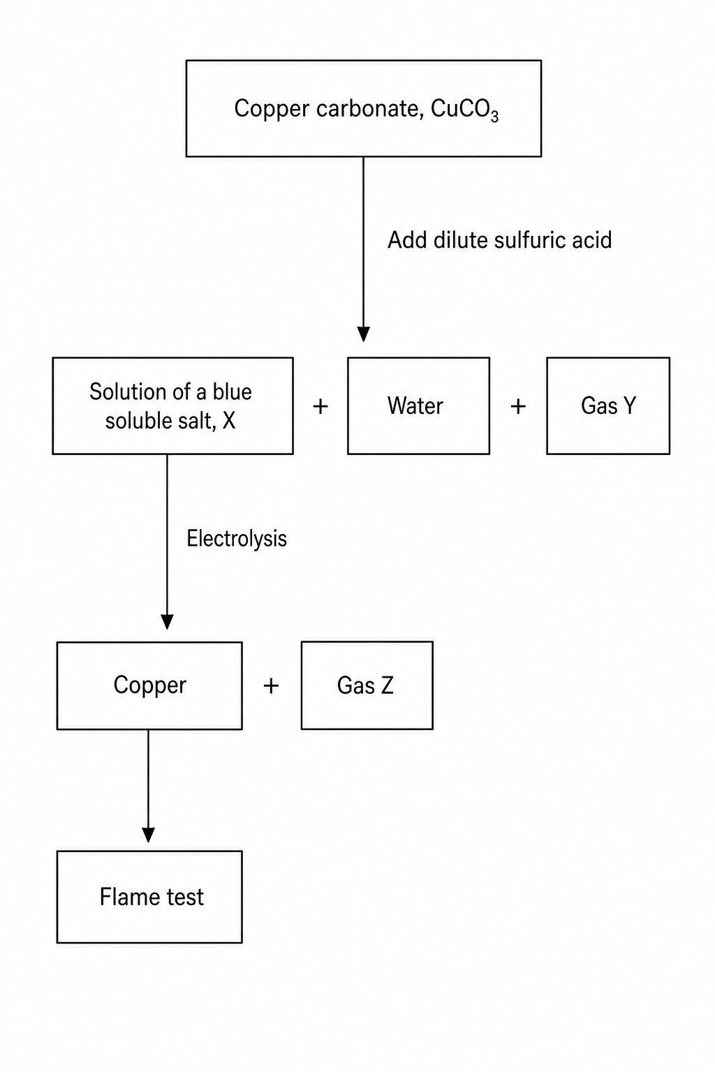 A flowchart showing reactions of copper carbonate. At the top, a box labeled "Copper carbonate, CuCO3" has an arrow pointing downwards with the label "Add dilute sulfuric acid". This arrow leads to three boxes arranged horizontally: "Solution of a blue soluble salt, X", "+ Water", and "+ Gas Y". From "Solution of a blue soluble salt, X", a downward arrow labeled "Electrolysis" leads to two boxes: "Copper" and "+ Gas Z". From "Copper", a downward arrow points to "Flame test".