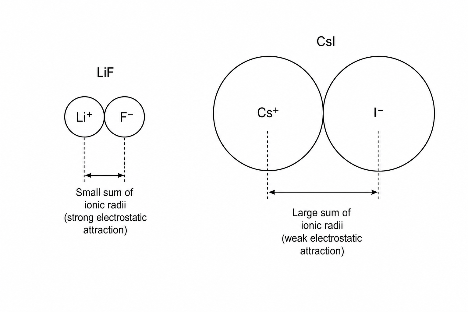 Comparison of LiF and CsI ionic sizes