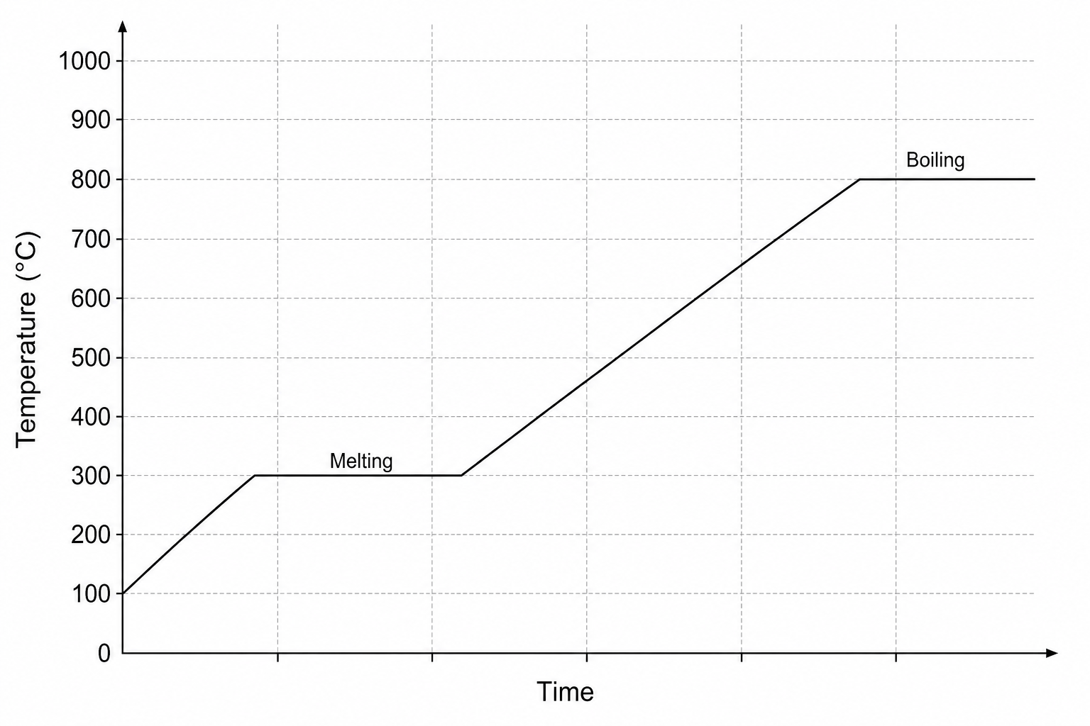 Heating curve of the unknown metal sample