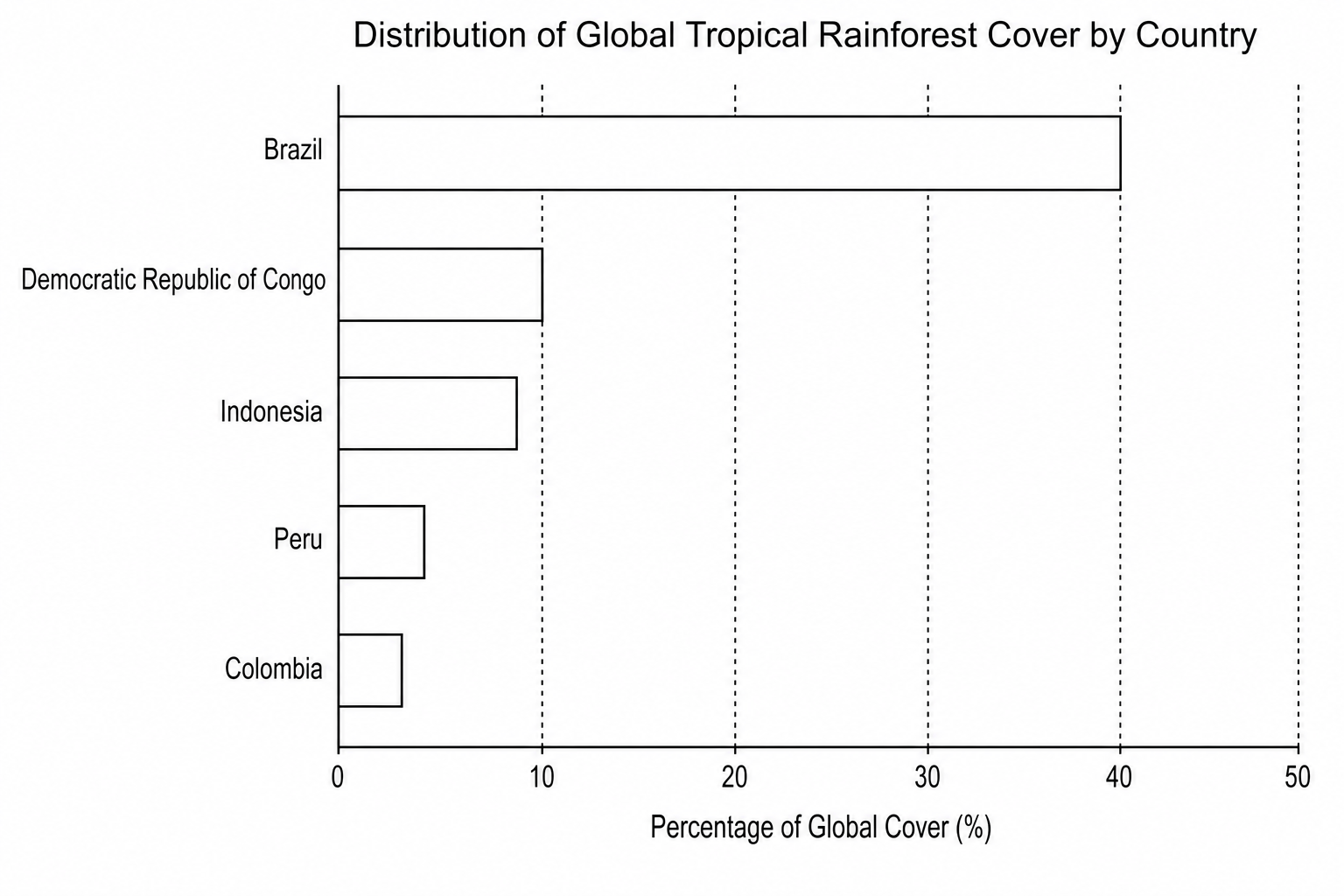 Figure 1: A bar chart showing the percentage distribution of global tropical rainforest cover across five major countries.